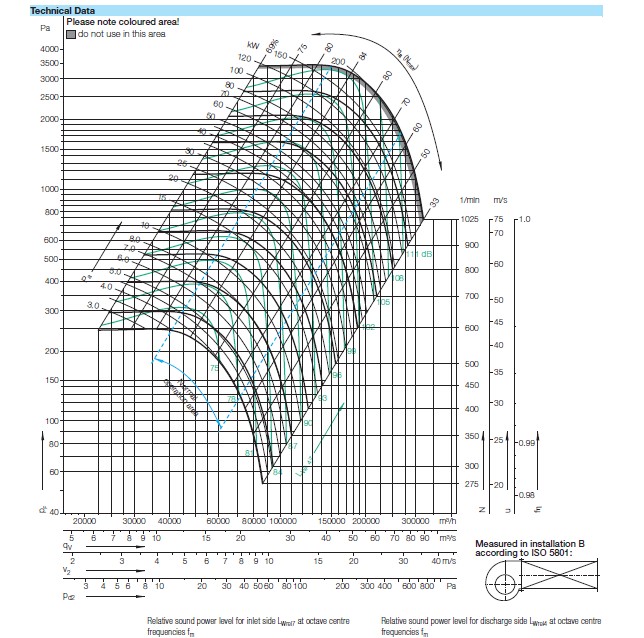 Аэродинамика характеристики Nicotra RZM 13-1400-8D-53
